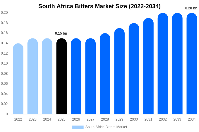 South Africa Bitters Market Size, Trends & Forecast Analysis (2026-2034)