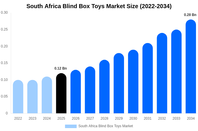 South Africa Blind Box Toys Market Size, Share & Growth Report By 2034