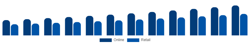 South Africa Bluetooth Headphones Market Channel 2025-2033