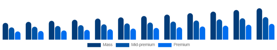 South Africa Body Mist Market Price tier 2025-2033