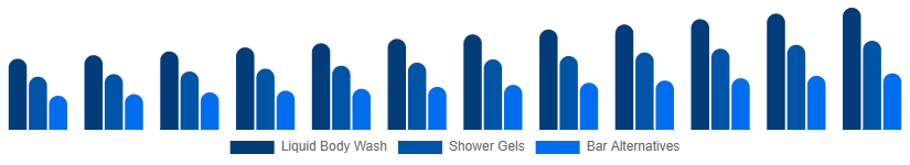South Africa Body Wash Market Product Type 2025-2033
