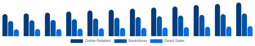 South Africa Books Market Distribution 2025-2033
