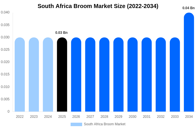 South Africa Broom Market Size, Share & Trends Report By 2034