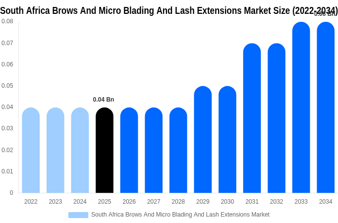 South Africa Brows And Micro Blading And Lash Extensions Market Size, Share & Growth Analysis By [2034]