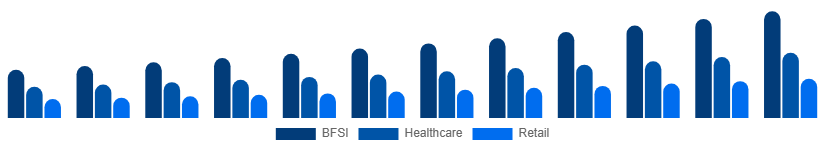 South Africa Business Process Outsourcing Bpo Market Industry Verticals 2025-2033