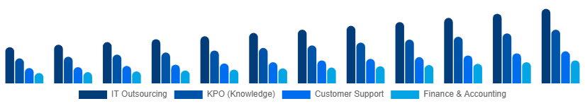 South Africa Business Process Outsourcing Bpo Market Service Type 2025-2033