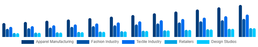 South Africa CAD in Apparel Market Application 2025-2033