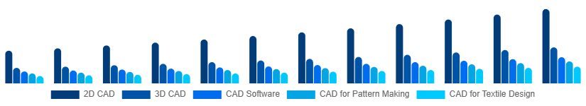 South Africa CAD in Apparel Market Type 2025-2033