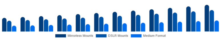 South Africa Camera Lens Market Mount/System 2025-2033