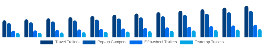 South Africa Camping Trailer Market Type 2025-2033