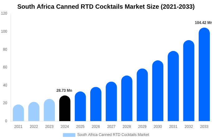 South Africa Canned RTD Cocktails Market Size Report By 2033