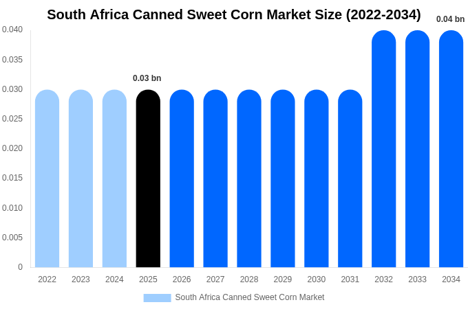South Africa Canned Sweet Corn Market Size, Trends & Forecast Analysis (2026-2034)