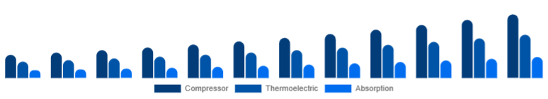 South Africa Car Refrigerator Market Cooling Technology 2025-2033