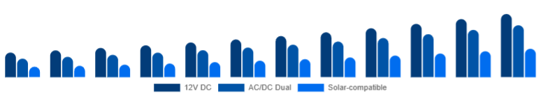South Africa Car Refrigerator Market Power Source 2025-2033