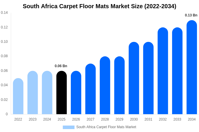 South Africa Carpet Floor Mats Market Size, Share Report By 2034