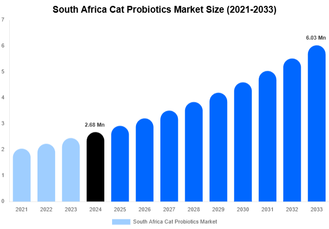 South Africa Cat Probiotics Market Size, Share | Growth Analysis By [2033]