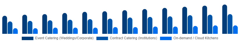 South Africa Catering Services Market Service Type 2025-2033