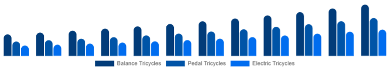 South Africa Children Tricycle Market Product Type 2025-2033