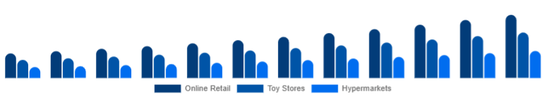 South Africa Children Tricycle Market Sales Channel 2025-2033