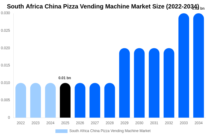 South Africa China Pizza Vending Machine Market Size, Trends & Forecast Analysis (2026-2034)
