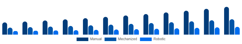 South Africa Cleaning Services Market Technology 2025-2033