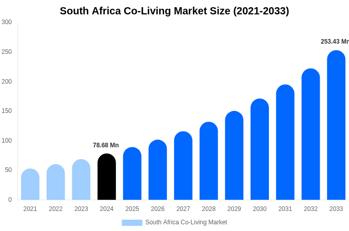 South Africa Co-Living Market Size, Share & Growth Report By 2033