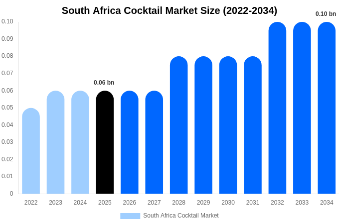 南アフリカ カクテル市場 市場規模・シェアレポート 2034年まで