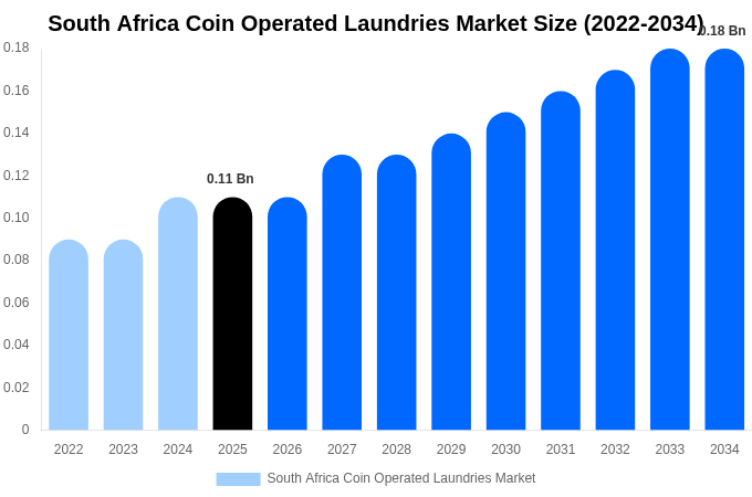 South Africa Coin Operated Laundries Market Size & Share Report By 2034