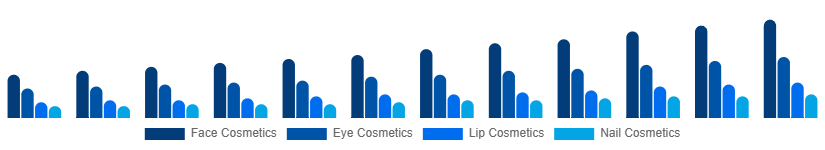 South Africa Color Cosmetics Market Product Type 2025-2033