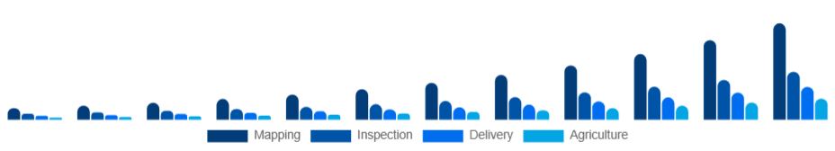 South Africa Commercial Drone Market End-Use 2025-2033