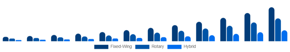 South Africa Commercial Drone Market Type 2025-2033