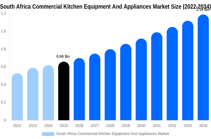 南アフリカ 業務用厨房機器・家電市場 市場規模とシェアレポート 2034年まで