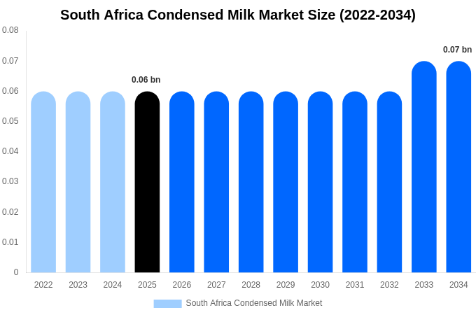 南アフリカ 加糖練乳市場 市場規模・シェア・成長レポート [2034年まで]