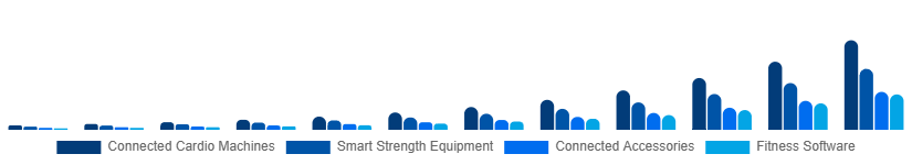 South Africa Connected Gym Equipment Market Product Type 2025-2033