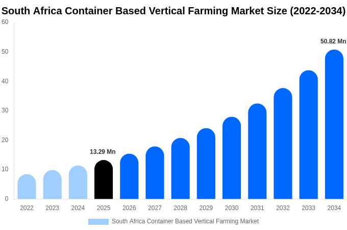 南アフリカ コンテナ型垂直農業市場 市場規模・シェア・成長分析 [2034年まで]