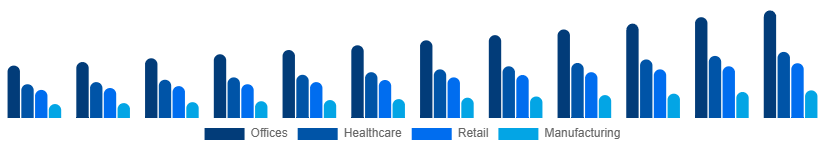 South Africa Contract Cleaning Services Market End-User 2025-2033