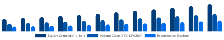 South Africa Cordless Power Tools Market Battery & Drive Tech 2025-2033