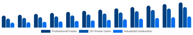 South Africa Cordless Power Tools Market End-user 2025-2033