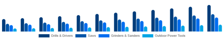 South Africa Cordless Power Tools Market Tool Category 2025-2033