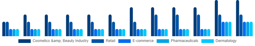 South Africa Cosmetic CDMO and CMO Market Application 2025-2033