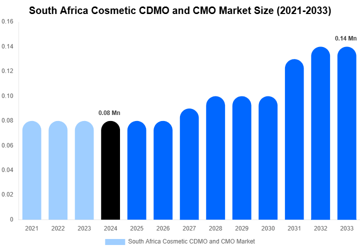South Africa Cosmetic CDMO and CMO Market Overview