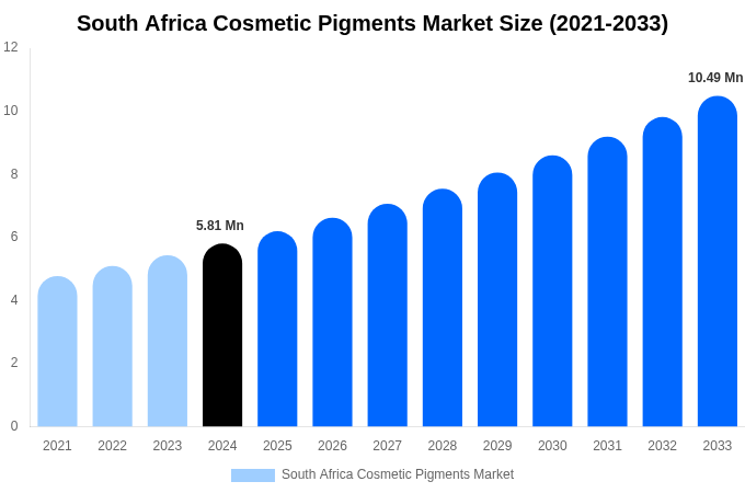 South Africa Cosmetic Pigments Market Size, Trends & Forecast Analysis (2025-2033)