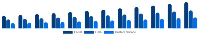 South Africa Cosmetic Prosthetics Market Type 2025-2033