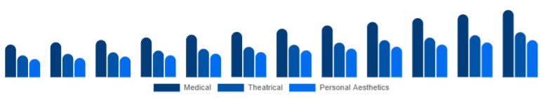 South Africa Cosmetic Prosthetics Market User 2025-2033
