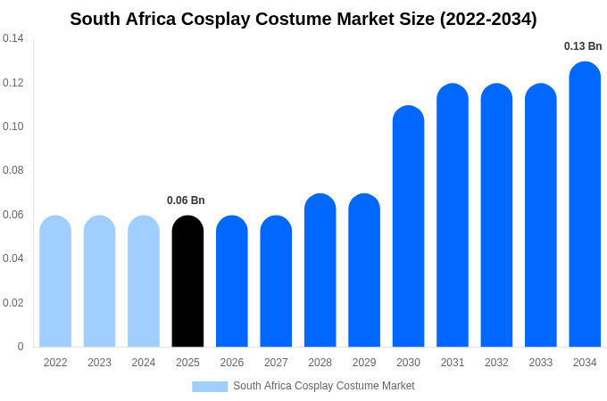South Africa Cosplay Costume Market Size, Share Report By 2034