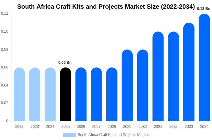 South Africa Craft Kits and Projects Market Size, Share & Trends Report By 2034