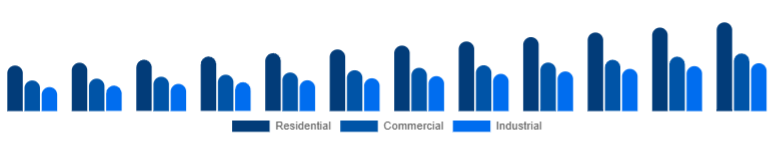 South Africa Dehumidifier Market End-use 2025-2033
