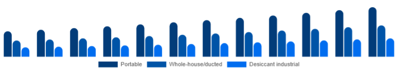 South Africa Dehumidifier Market Type 2025-2033