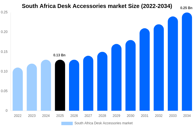 South Africa Desk Accessories market Size, Share & Trends Report By 2034