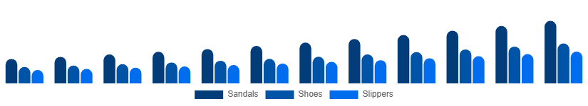 South Africa Diabetic Footwear Market Product Type 2025-2033